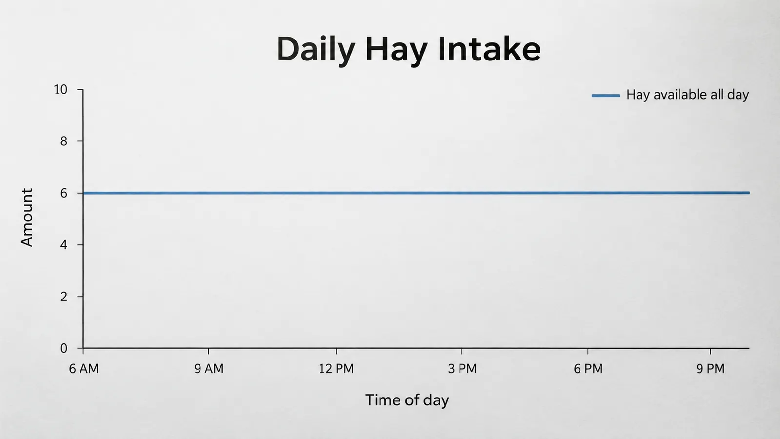 A simple chart showing hay intake staying steady across a full day from morning to night